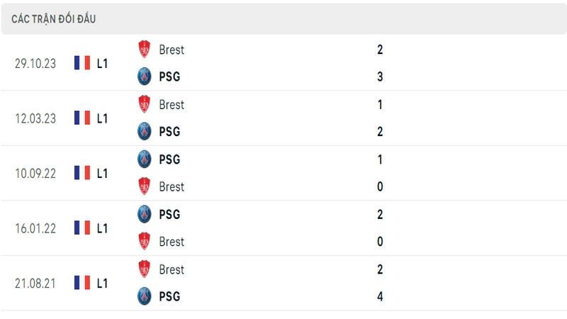 Lịch sử và thành tích đối đầu 5 trận gần nhất của 2 câu lạc bộ PSG vs Brest