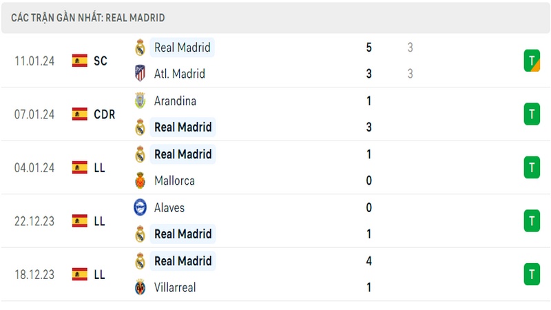 Phong độ thi đấu 5 trận gần đây nhất của câu lạc bộ Real Madrid tính trên mọi đấu trường