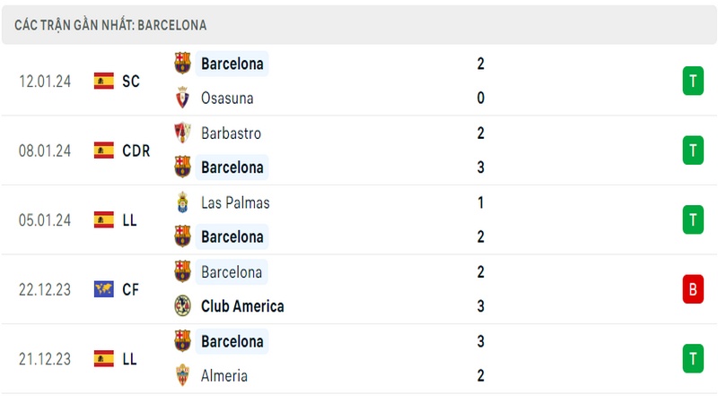 Phong độ thi đấu 5 trận gần đây nhất của câu lạc bộ Barcelona tính trên mọi đấu trường