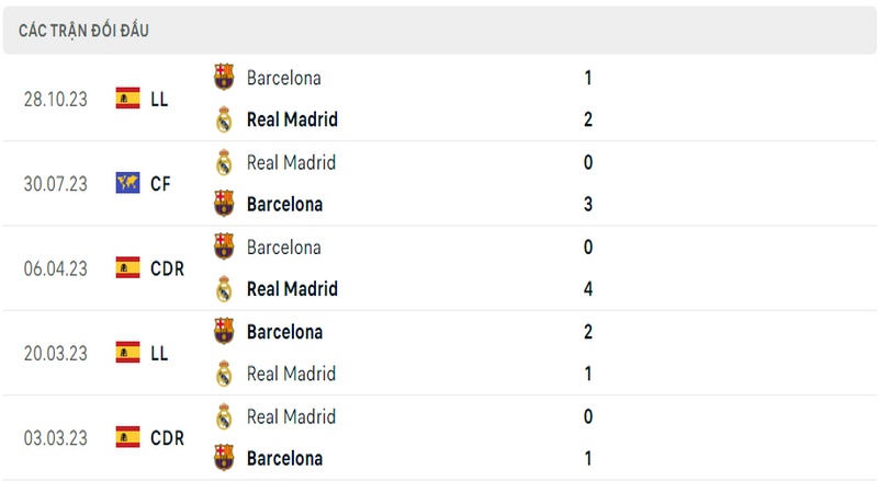 Lịch sử và thành tích đối đầu 5 trận gần nhất của 2 câu lạc bộ Real vs Barca