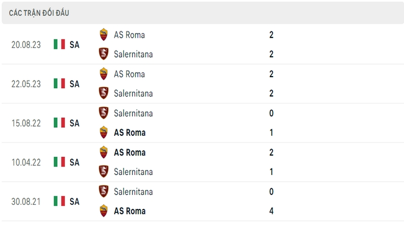 Lịch sử và thành tích đối đầu 5 trận gần nhất của 2 câu lạc bộ Salernitana vs Roma