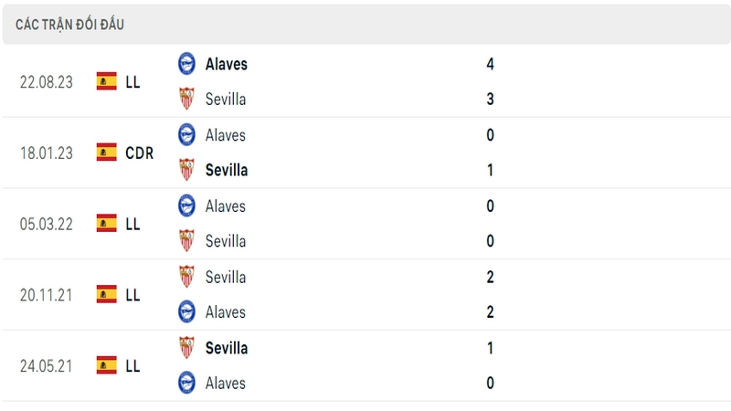 Lịch sử đối đầu 5 trận gần nhất của 2 câu lạc bộ Sevilla vs Alaves