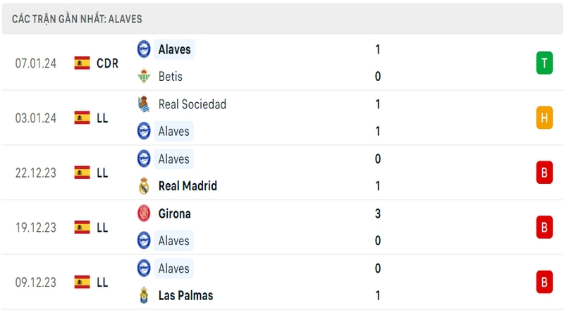 Phong độ thi đấu 5 trận gần đây nhất của câu lạc bộ Alaves