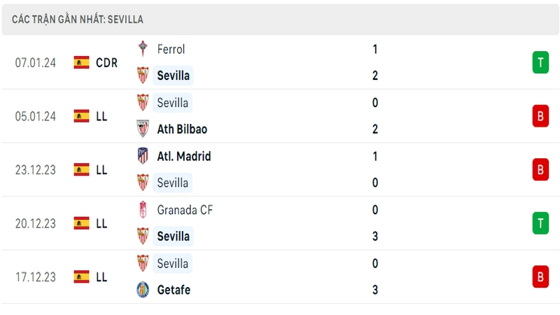 Phong độ thi đấu 5 trận gần đây nhất của câu lạc bộ Sevilla 