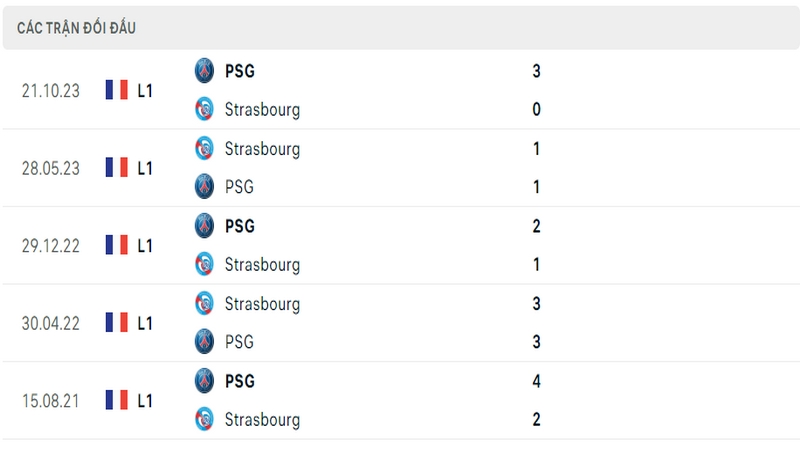 Lịch sử và thành tích đối đầu 5 trận gần nhất của 2 câu lạc bộ Strasbourg vs PSG
