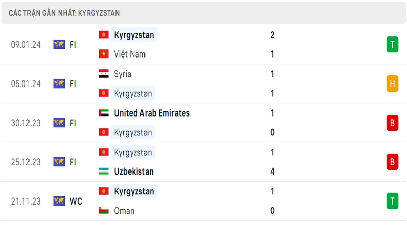 Phong độ thi đấu 5 trận gần đây nhất của đội tuyển Kyrgyzstan Phong độ thi đấu 5 trận gần đây nhất của đội tuyển Kyrgyzstan