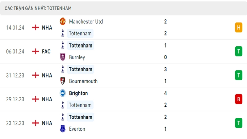 Phong độ thi đấu 5 trận gần đây nhất của câu lạc bộ Tottenham tính trên mọi đấu trường