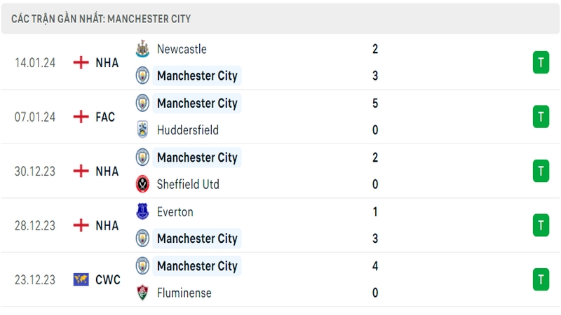Phong độ thi đấu 5 trận gần đây nhất của câu lạc bộ Man City tính trên mọi đấu trường