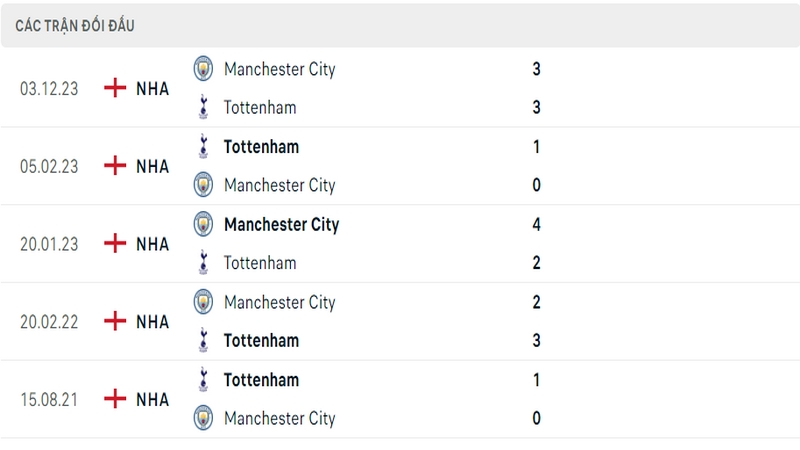 Lịch sử và thành tích đối đầu 5 trận gần nhất của 2 câu lạc bộ Tottenham vs Man City