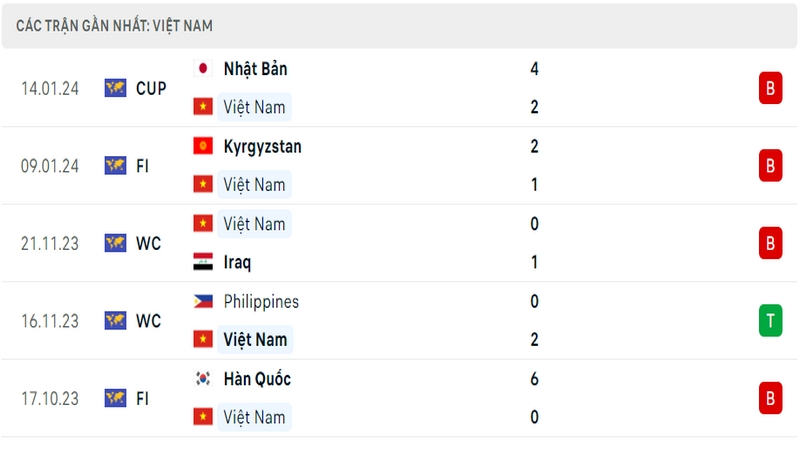 Phong độ thi đấu 5 trận gần đây nhất của đội tuyển Việt Nam tính trên mọi đấu trường