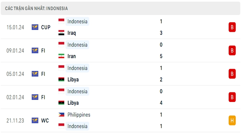 Phong độ thi đấu 5 trận gần đây nhất của đội tuyển Indonesia tính trên mọi đấu trường