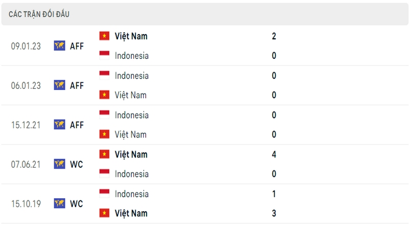 Lịch sử và thành tích đối đầu 5 trận gần nhất của 2 đội tuyển Việt Nam vs Indonesia