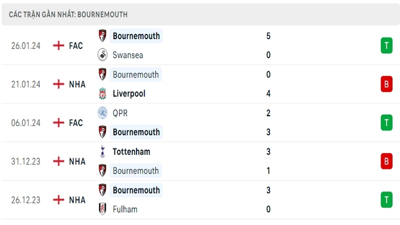 Phong độ thi đấu 5 trận gần đây nhất của câu lạc bộ Bournemouth tính trên mọi đấu trường Phong độ thi đấu 5 trận gần đây nhất của câu lạc bộ Bournemouth tính trên mọi đấu trường