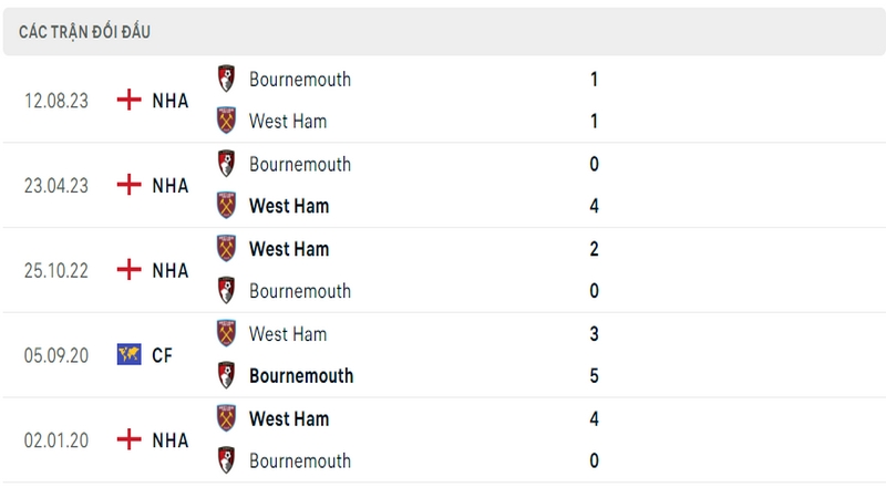 Lịch sử và thành tích đối đầu 5 trận gần nhất của 2 câu lạc bộ West Ham vs Bournemouth Lịch sử và thành tích đối đầu 5 trận gần nhất của 2 câu lạc bộ West Ham vs Bournemouth
