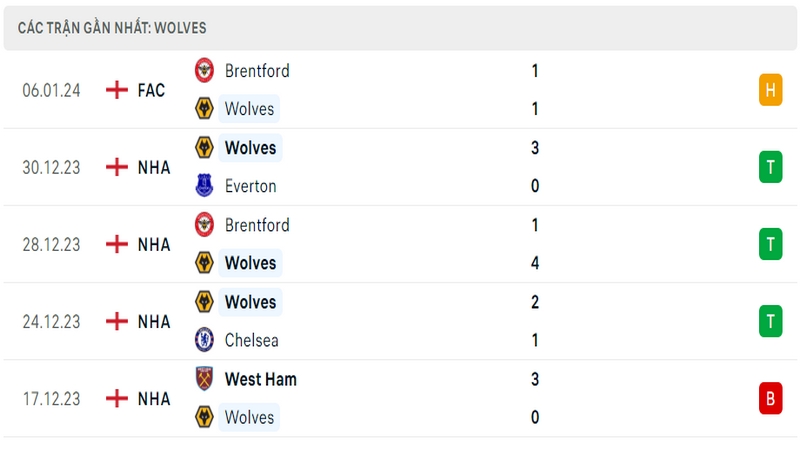 Phong độ thi đấu 5 trận gần đây nhất của câu lạc bộ Wolves tính trên mọi đấu trường Phong độ thi đấu 5 trận gần đây nhất của câu lạc bộ Wolves tính trên mọi đấu trường