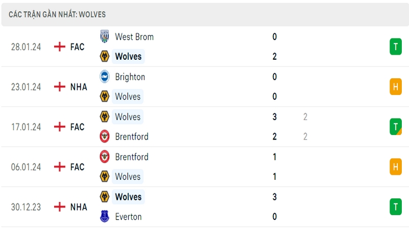 Phong độ thi đấu 5 trận gần đây nhất của câu lạc bộ Wolves tính trên mọi đấu trường Phong độ thi đấu 5 trận gần đây nhất của câu lạc bộ Wolves tính trên mọi đấu trường