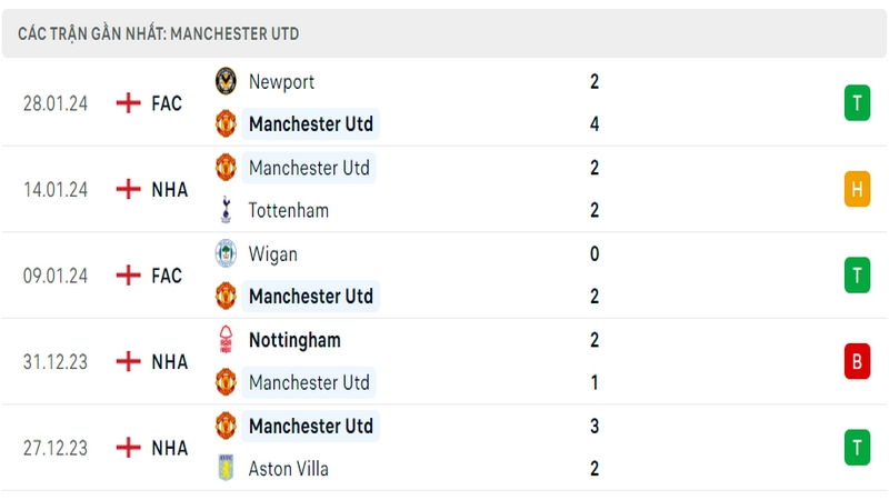 Phong độ thi đấu 5 trận gần đây nhất của câu lạc bộ Man Utd tính trên mọi đấu trường Phong độ thi đấu 5 trận gần đây nhất của câu lạc bộ Man Utd tính trên mọi đấu trường