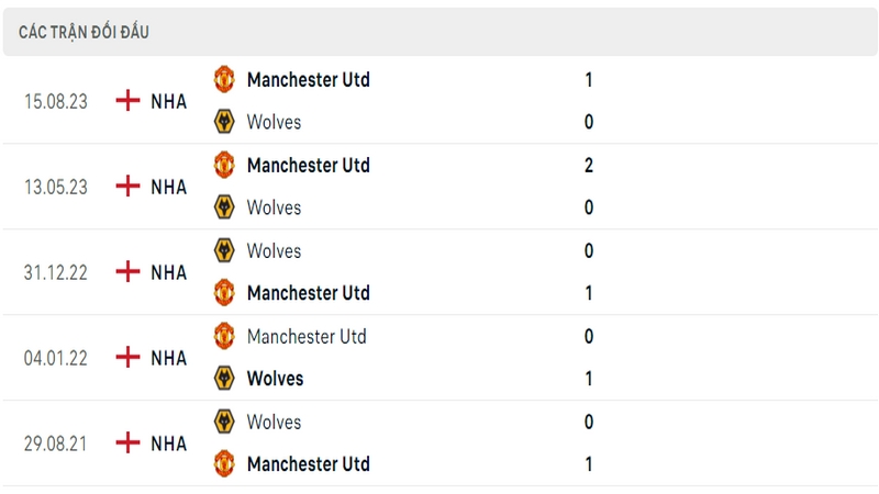 Lịch sử và thành tích đối đầu 5 trận gần nhất của 2 câu lạc bộ Wolves vs Man Utd Lịch sử và thành tích đối đầu 5 trận gần nhất của 2 câu lạc bộ Wolves vs Man Utd