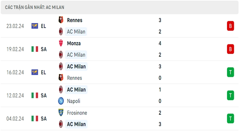 Phong độ thi đấu 5 trận gần đây nhất của câu lạc bộ AC Milan tính trên mọi đấu trường