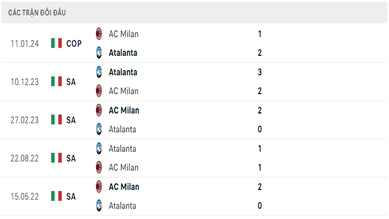 Lịch sử và thành tích đối đầu gần nhất của 2 câu lạc bộ AC Milan vs Atalanta