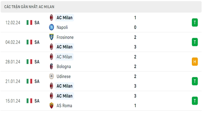 Phong độ thi đấu 5 trận gần đây nhất của câu lạc bộ AC Milan tính trên mọi đấu trường Phong độ thi đấu 5 trận gần đây nhất của câu lạc bộ AC Milan tính trên mọi đấu trường