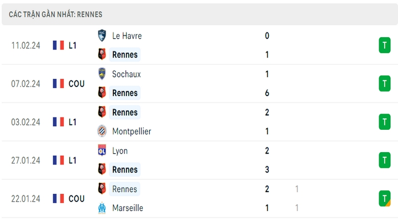 Phong độ thi đấu 5 trận gần đây nhất của câu lạc bộ Rennes tính trên mọi đấu trường Phong độ thi đấu 5 trận gần đây nhất của câu lạc bộ Rennes tính trên mọi đấu trường