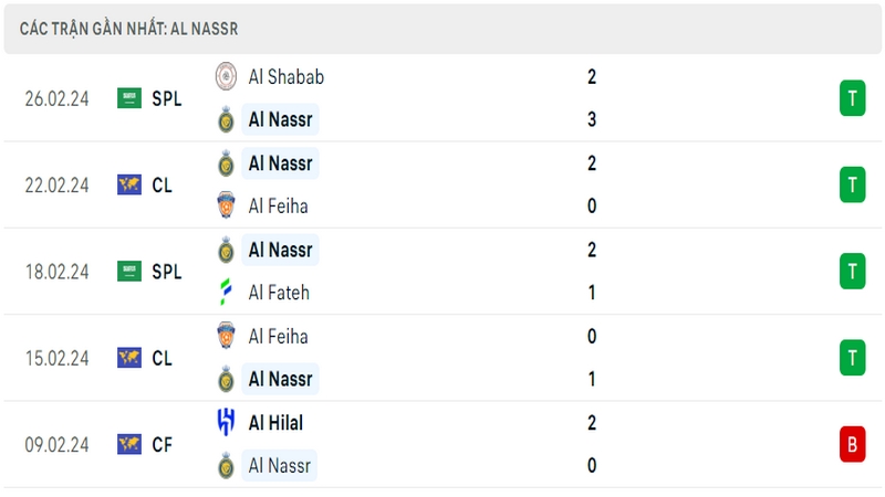Phong độ thi đấu 5 trận gần đây nhất của câu lạc bộ Al Nassr tính trên mọi đấu trường