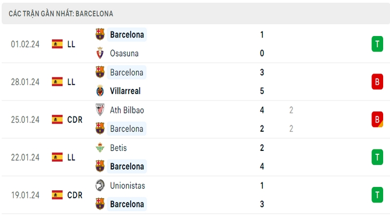 Phong độ thi đấu 5 trận gần đây nhất của câu lạc bộ Barca tính trên mọi đấu trường Phong độ thi đấu 5 trận gần đây nhất của câu lạc bộ Barca tính trên mọi đấu trường