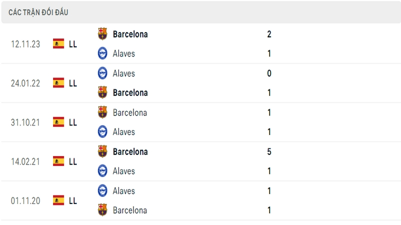 Lịch sử và thành tích đối đầu 5 trận gần nhất của 2 câu lạc bộ Alaves vs Barca Lịch sử và thành tích đối đầu 5 trận gần nhất của 2 câu lạc bộ Alaves vs Barca