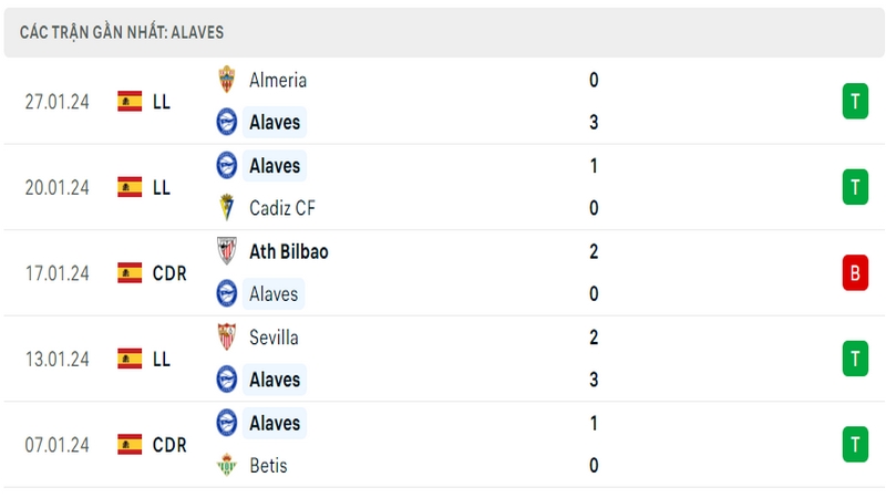 Phong độ thi đấu 5 trận gần đây nhất của câu lạc bộ Alaves tính trên mọi đấu trường Phong độ thi đấu 5 trận gần đây nhất của câu lạc bộ Alaves tính trên mọi đấu trường
