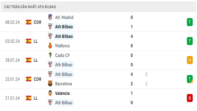 Phong độ thi đấu 5 trận gần đây nhất của câu lạc bộ Bilbao tính trên mọi đấu trường