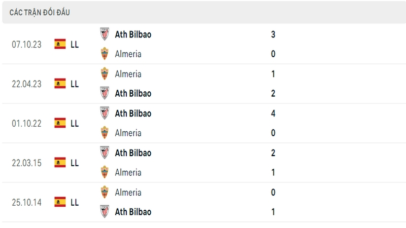 Lịch sử và thành tích đối đầu gần nhất của 2 câu lạc bộ Almeria vs Bilbao