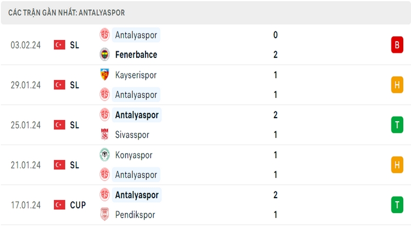 Phong độ thi đấu 5 trận gần đây nhất của câu lạc bộ Antalyaspor tính trên mọi đấu trường