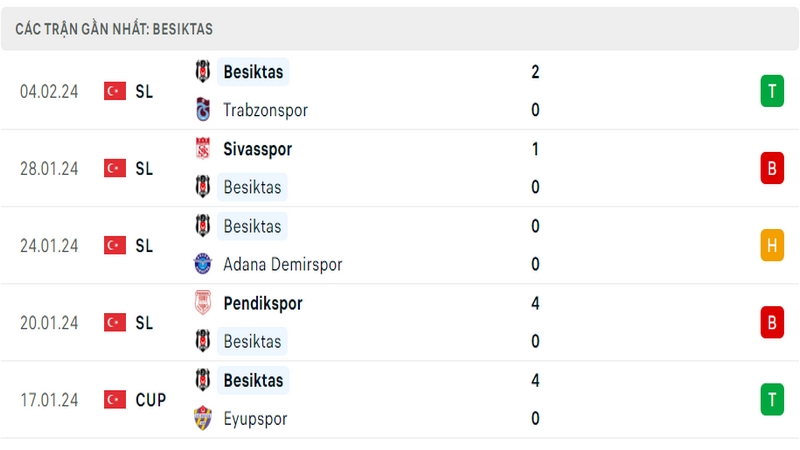 Phong độ thi đấu 5 trận gần đây nhất của câu lạc bộ Besiktas tính trên mọi đấu trường