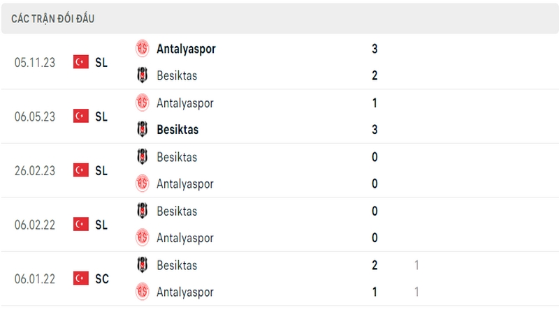 Lịch sử và thành tích đối đầu gần nhất của 2 câu lạc bộ Antalyaspor vs Besiktas