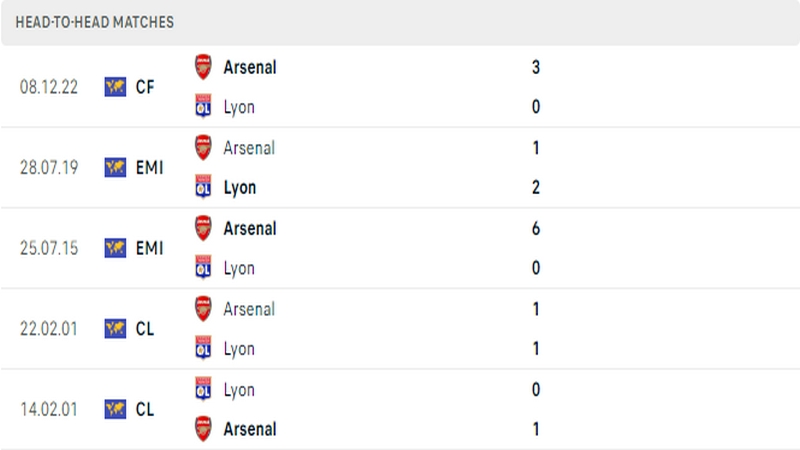 Thành tích đối đầu gần đây nhất giữa 2 câu lạc bộ Arsenal vs Lyon