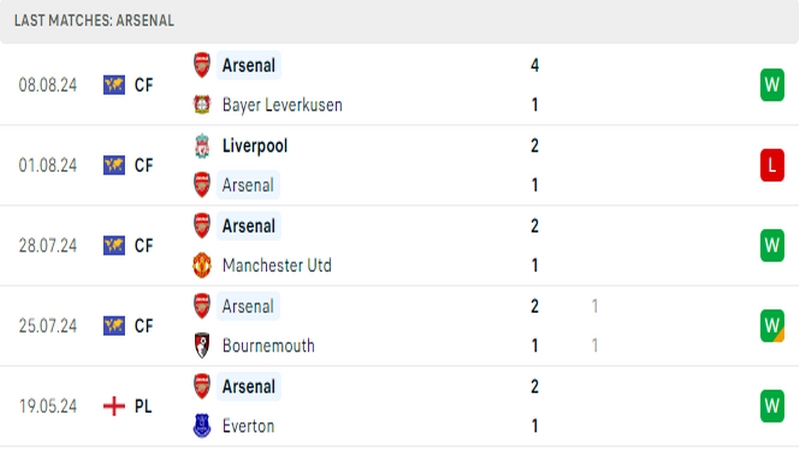 Thành tích thi đấu của câu lạc bộ Arsenal trong những trận đấu gần nhất