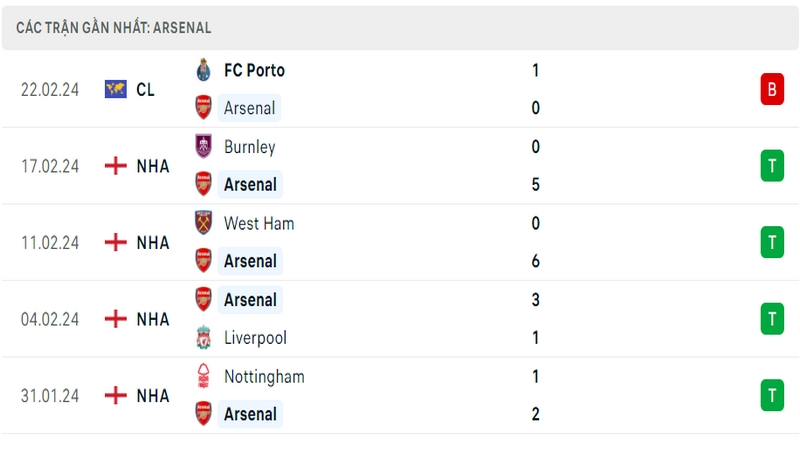 Phong độ thi đấu 5 trận gần đây nhất của câu lạc bộ Arsenal tính trên mọi đấu trường Phong độ thi đấu 5 trận gần đây nhất của câu lạc bộ Arsenal tính trên mọi đấu trường