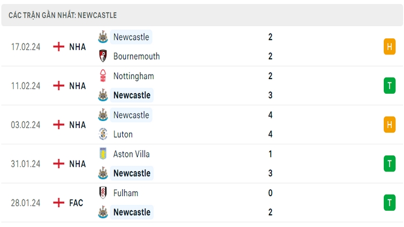 Phong độ thi đấu 5 trận gần đây nhất của câu lạc bộ Newcastle tính trên mọi đấu trường Phong độ thi đấu 5 trận gần đây nhất của câu lạc bộ Newcastle tính trên mọi đấu trường