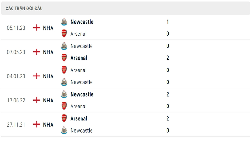 Lịch sử và thành tích đối đầu gần nhất của 2 câu lạc bộ Arsenal vs Newcastle Lịch sử và thành tích đối đầu gần nhất của 2 câu lạc bộ Arsenal vs Newcastle