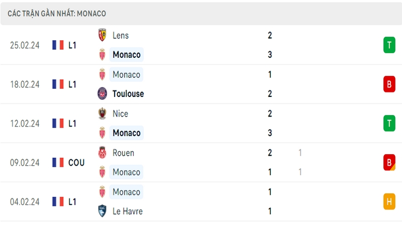 Phong độ thi đấu 5 trận gần đây nhất của câu lạc bộ AS Monaco tính trên mọi đấu trường