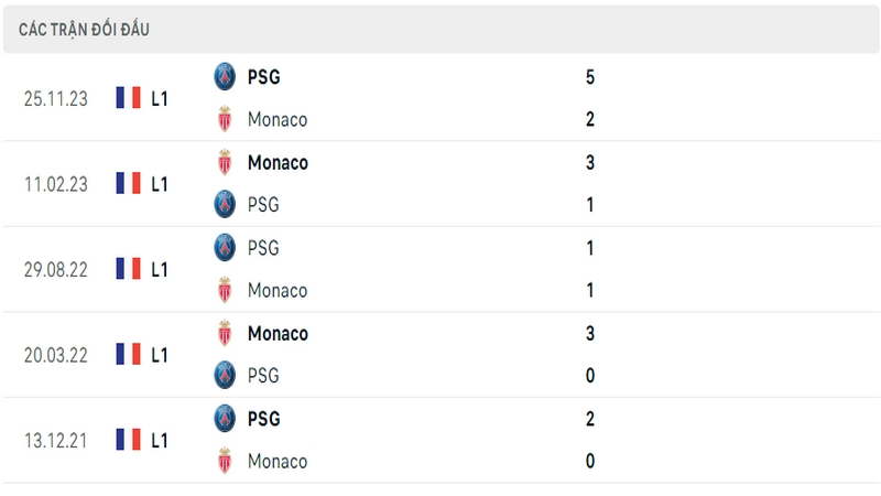 Lịch sử và thành tích đối đầu gần nhất của 2 câu lạc bộ AS Monaco vs PSG