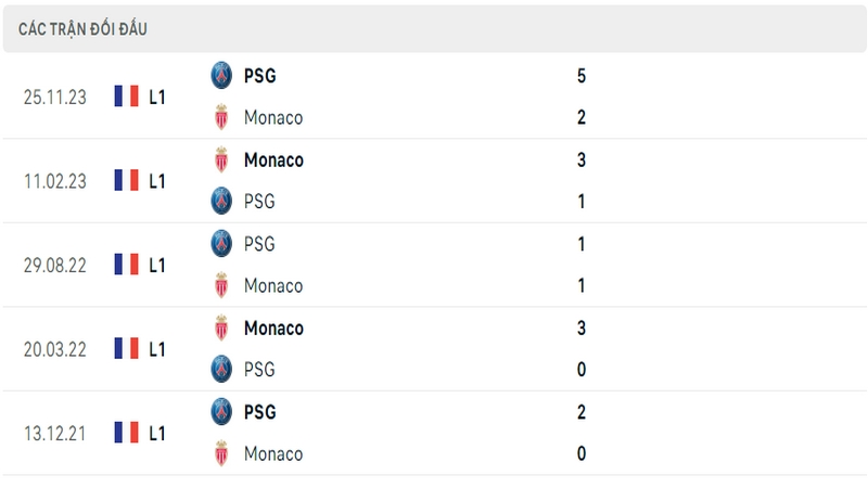 Lịch sử và thành tích đối đầu gần nhất của 2 câu lạc bộ AS Monaco vs PSG Lịch sử và thành tích đối đầu gần nhất của 2 câu lạc bộ AS Monaco vs PSG