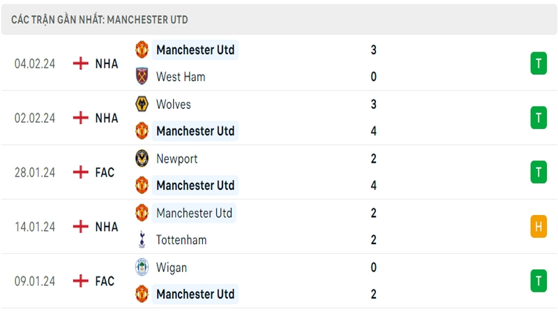 Phong độ thi đấu 5 trận gần đây nhất của câu lạc bộ Manchester United tính trên mọi đấu trường Phong độ thi đấu 5 trận gần đây nhất của câu lạc bộ Manchester United tính trên mọi đấu trường