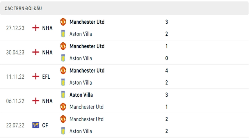 Lịch sử và thành tích đối đầu gần nhất của 2 câu lạc bộ Aston Villa vs Manchester United Lịch sử và thành tích đối đầu gần nhất của 2 câu lạc bộ Aston Villa vs Manchester United