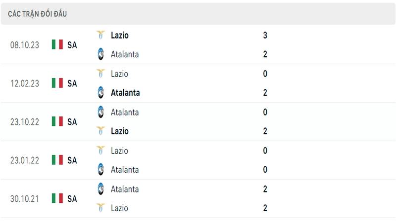 Lịch sử và thành tích đối đầu 5 trận gần nhất của 2 câu lạc bộ Atalanta vs Lazio