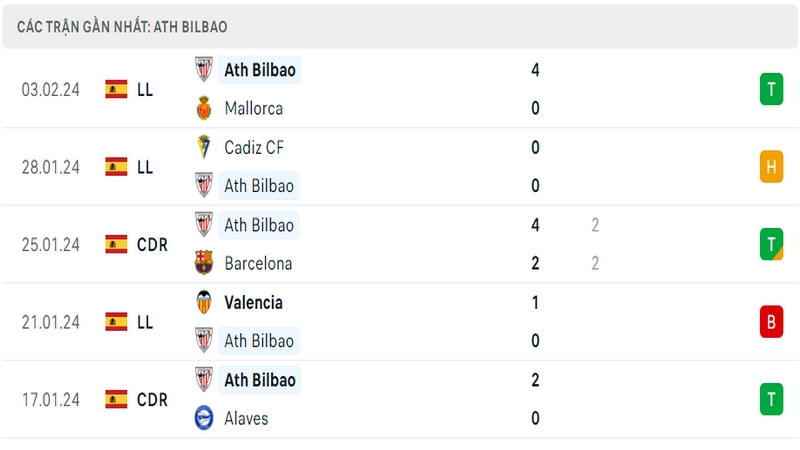 Phong độ thi đấu 5 trận gần đây nhất của câu lạc bộ Bilbao tính trên mọi đấu trường