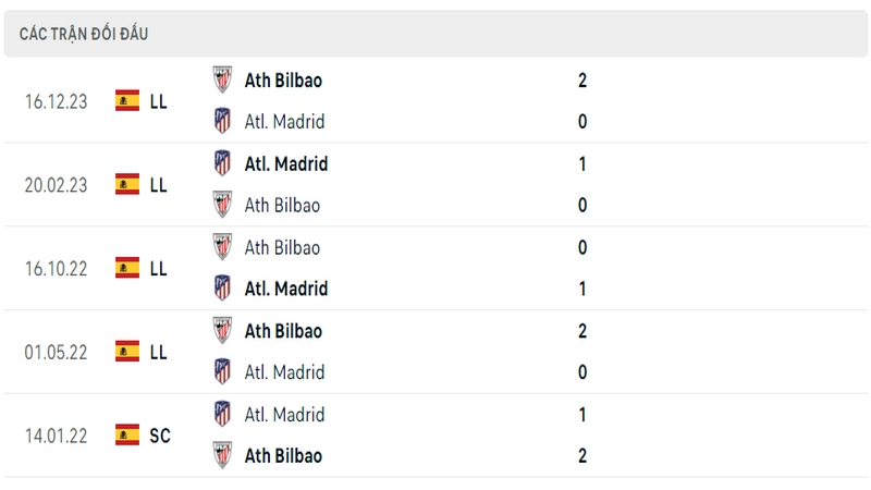 Lịch sử và thành tích đối đầu gần nhất của 2 câu lạc bộ Atletico vs Bilbao 