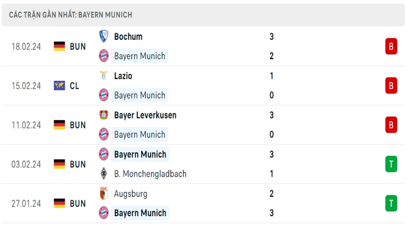 Phong độ thi đấu 5 trận gần đây nhất của câu lạc bộ Bayern Munich tính trên mọi đấu trường