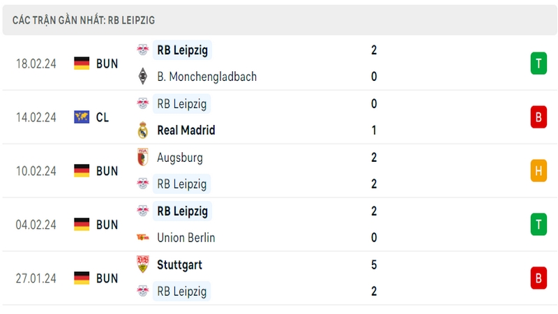 Phong độ thi đấu 5 trận gần đây nhất của câu lạc bộ RB Leipzig tính trên mọi đấu trường